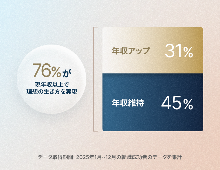 転職後の人生を見据えた、併走支援